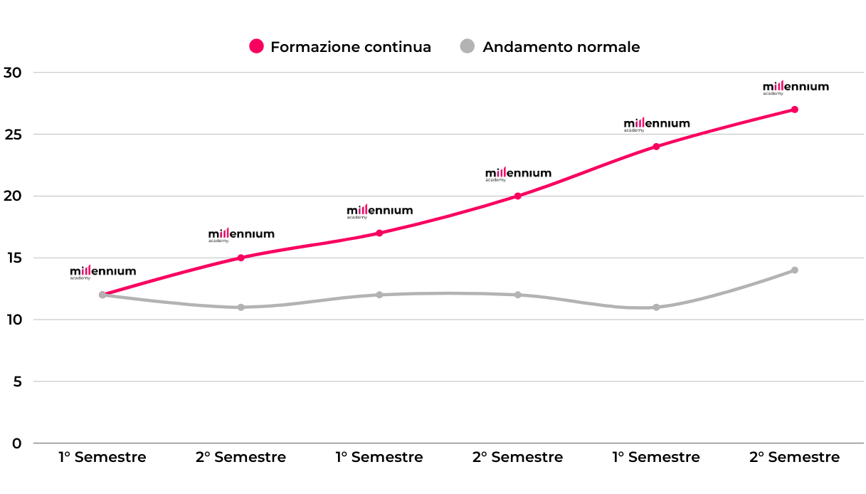 Grafico di andamento fatturato in aumento con la formazione aziendale finanziata Grafico di andamento fatturato in aumento con la formazione aziendale finanziata